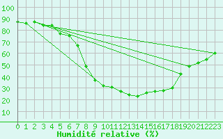 Courbe de l'humidit relative pour Xativa