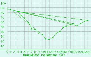 Courbe de l'humidit relative pour Bet Dagan