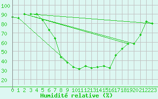 Courbe de l'humidit relative pour Birzai