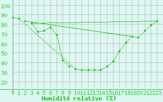 Courbe de l'humidit relative pour Gutenstein-Mariahilfberg