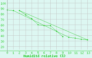 Courbe de l'humidit relative pour Jms Halli