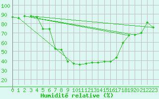 Courbe de l'humidit relative pour Tat