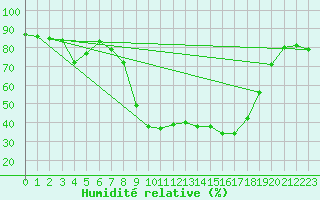 Courbe de l'humidit relative pour Xativa