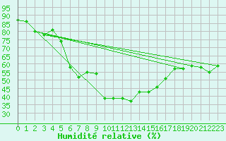 Courbe de l'humidit relative pour Cap Mele (It)