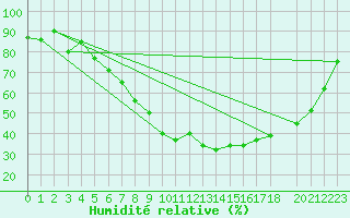 Courbe de l'humidit relative pour Sion (Sw)