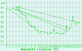 Courbe de l'humidit relative pour Baden Wurttemberg, Neuostheim