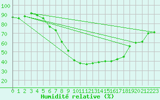 Courbe de l'humidit relative pour Leinefelde