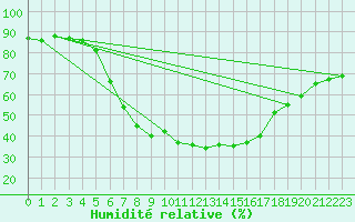 Courbe de l'humidit relative pour Palic