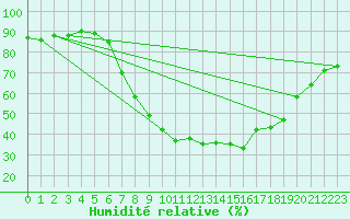 Courbe de l'humidit relative pour Kalwang