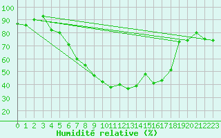 Courbe de l'humidit relative pour Tynset Ii