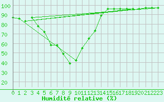 Courbe de l'humidit relative pour Feldberg-Schwarzwald (All)