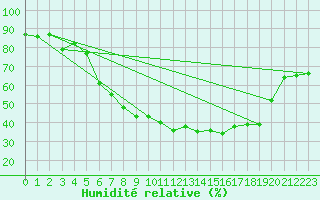Courbe de l'humidit relative pour Eindhoven (PB)