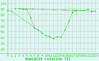 Courbe de l'humidit relative pour Puolanka Paljakka