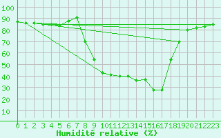 Courbe de l'humidit relative pour Hunge