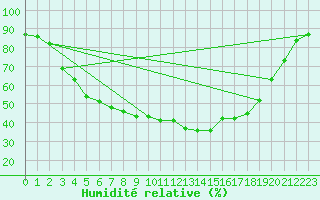 Courbe de l'humidit relative pour Kemijarvi Airport