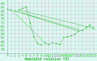 Courbe de l'humidit relative pour Schleiz