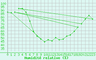 Courbe de l'humidit relative pour Sodankyla