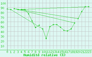 Courbe de l'humidit relative pour Brunnenkogel/Oetztaler Alpen