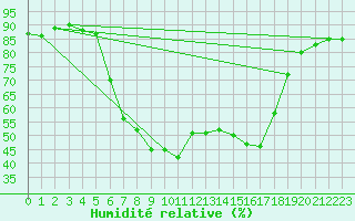 Courbe de l'humidit relative pour Bad Tazmannsdorf