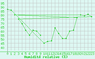 Courbe de l'humidit relative pour Bastia (2B)