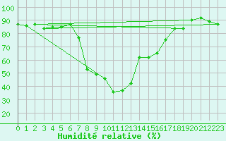 Courbe de l'humidit relative pour Kemijarvi Airport