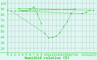 Courbe de l'humidit relative pour Pescara