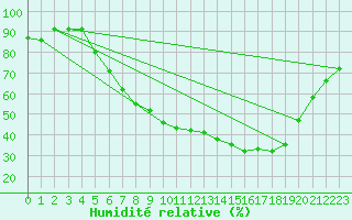 Courbe de l'humidit relative pour Magdeburg
