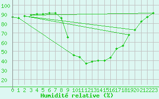 Courbe de l'humidit relative pour Selonnet (04)
