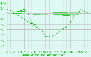 Courbe de l'humidit relative pour Jomala Jomalaby