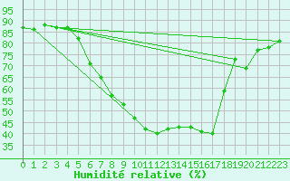 Courbe de l'humidit relative pour Kvikkjokk Arrenjarka A