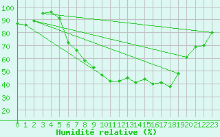 Courbe de l'humidit relative pour Bad Lippspringe