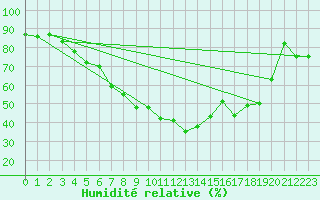 Courbe de l'humidit relative pour Lauwersoog Aws