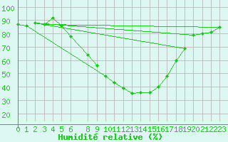 Courbe de l'humidit relative pour Negotin