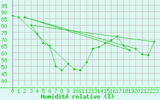 Courbe de l'humidit relative pour Cap Mele (It)