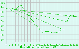 Courbe de l'humidit relative pour Soltau