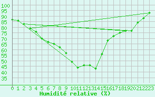 Courbe de l'humidit relative pour Binn