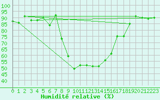 Courbe de l'humidit relative pour Robbia