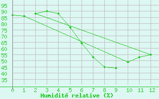 Courbe de l'humidit relative pour Wlodawa