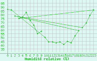 Courbe de l'humidit relative pour Straubing