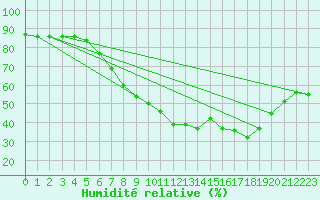 Courbe de l'humidit relative pour Bad Ragaz