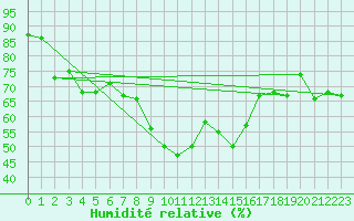 Courbe de l'humidit relative pour Fanaraken