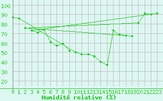 Courbe de l'humidit relative pour Narva