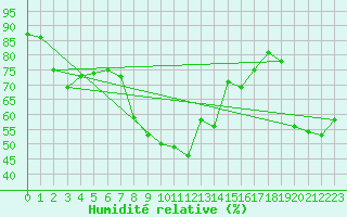 Courbe de l'humidit relative pour Gavle / Sandviken Air Force Base