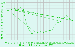 Courbe de l'humidit relative pour Szeged