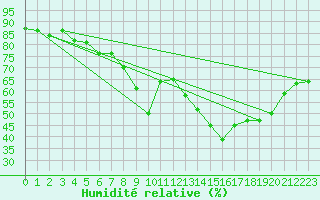 Courbe de l'humidit relative pour Cannes (06)