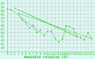 Courbe de l'humidit relative pour Ile Rousse (2B)