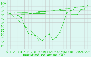 Courbe de l'humidit relative pour Westermarkelsdorf