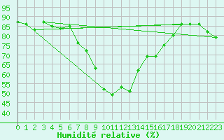 Courbe de l'humidit relative pour Guetsch