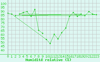 Courbe de l'humidit relative pour Elm