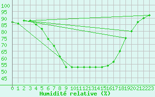 Courbe de l'humidit relative pour Inari Vayla